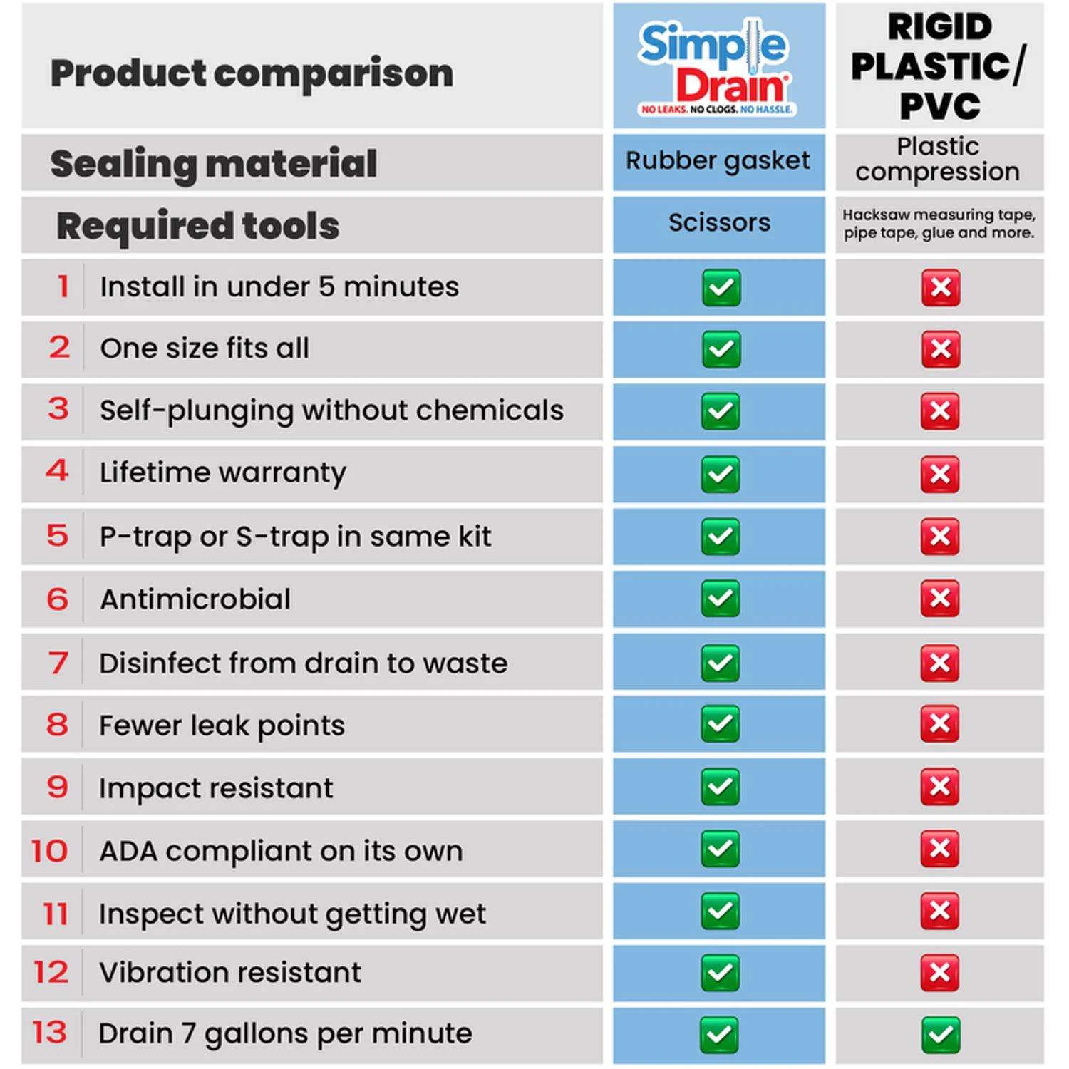 Simple Drain Rubber Sink Drain Kit 4 Simple Drain Rubber Sink Drain Kit - Image 4