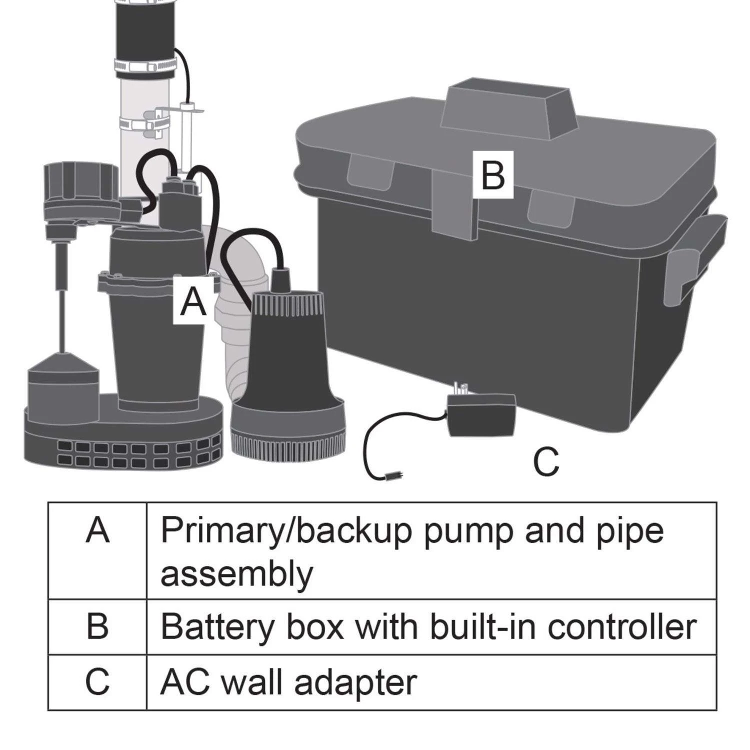 Basement Sentry 1/3 HP 2400 Gph Thermoplastic Vertical Float Switch AC Submersible Backup Sump Pump 3 Basement Sentry 1/3 HP 2400 Gph Thermoplastic Vertical Float Switch AC Submersible Backup Sump Pump - Image 3